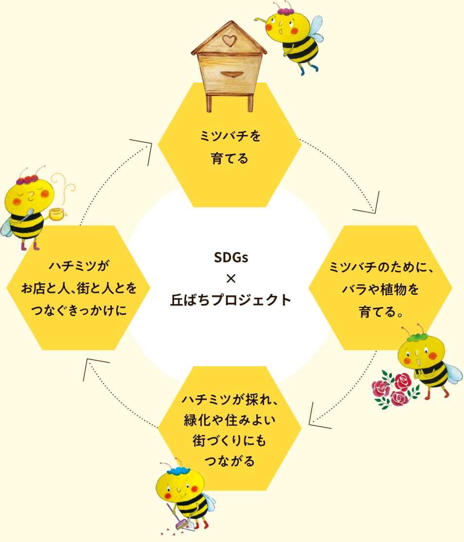 SDGと丘ばちプロジェクト